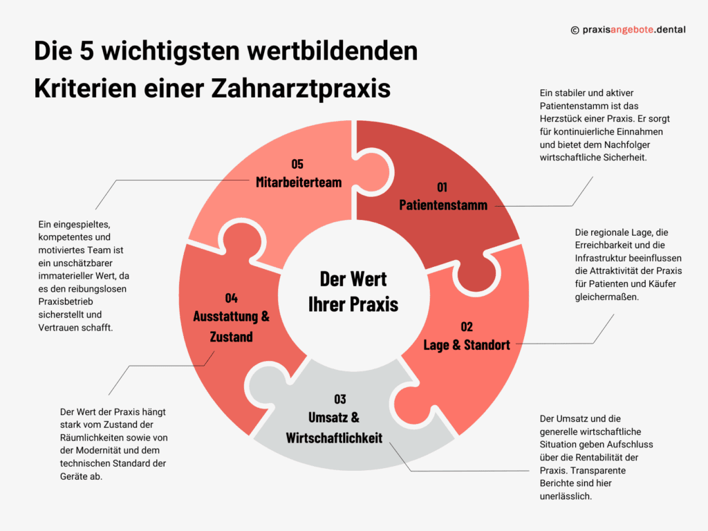 Infografik von praxisangebote.dental zu 5 Kriterien für den Praxiswert: Patientenstamm, Lage, Wirtschaftlichkeit, Ausstattung, Team.