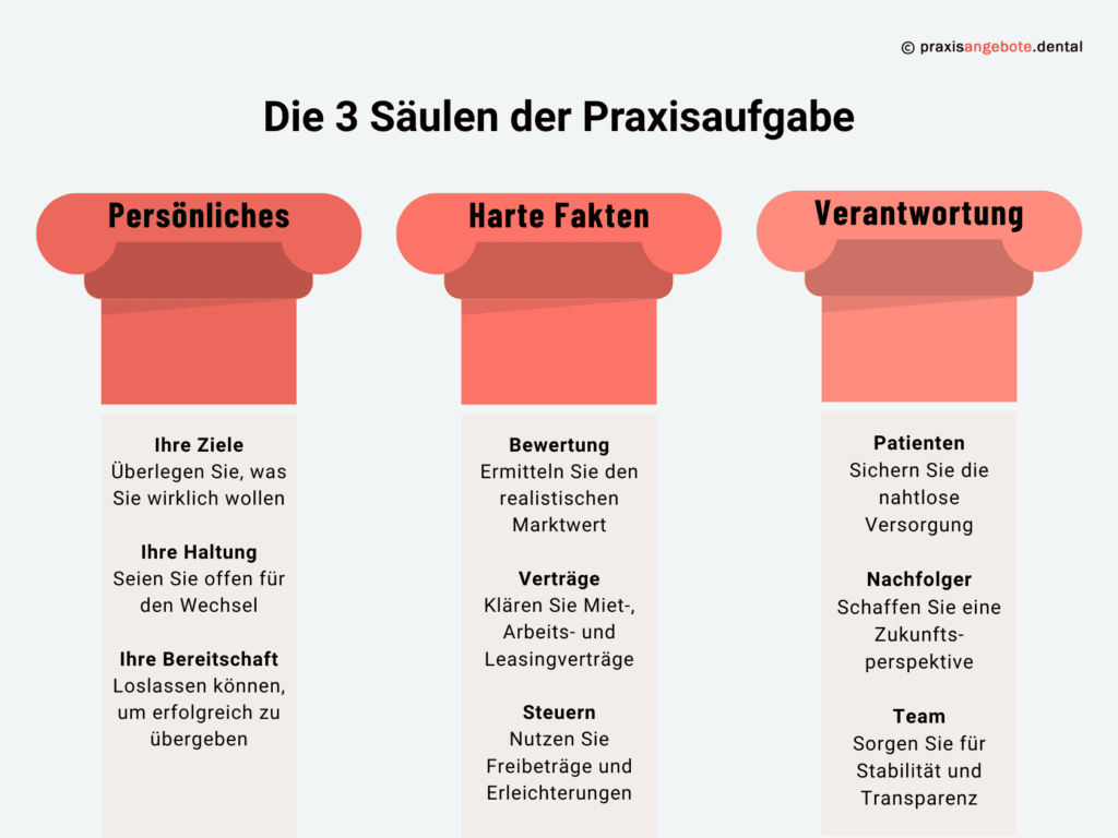 Infografik zu den 3 Säulen der Praxisaufgabe – Persönliches, harte Fakten und Verantwortung, von praxisangebote.dental